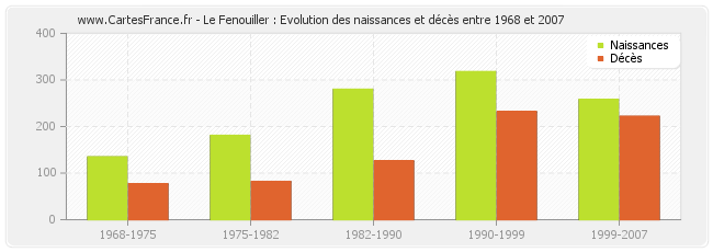 Le Fenouiller : Evolution des naissances et décès entre 1968 et 2007